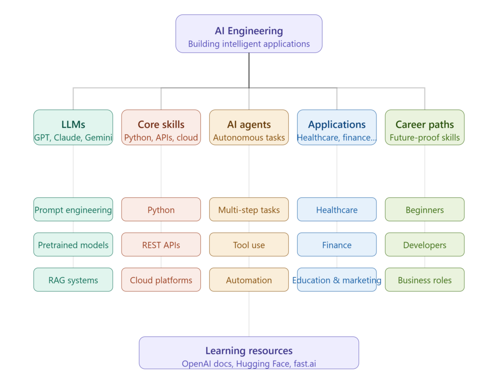 Why AI Engineering Is Becoming One of the Most In-Demand Technology Skills 1 ai engineering mindmap 1