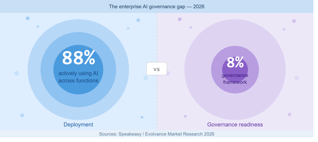 The Governance Imperative: Why Agentic AI Deployment Is Outpacing Enterprise Readiness 1 governance gap light 1