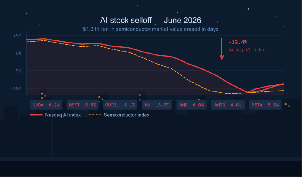 When the AI Boom Meets Reality: Understanding the June 2026 Stock Selloff 1 stocks selloff conceptual