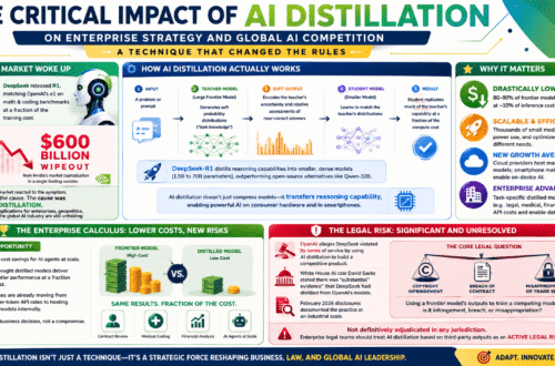 The Critical Impact of AI Distillation on Enterprise Strategy and Global AI Competition 5 AI distillation is transforming enterprise AI by dramatically reducing costs, transferring advanced reasoning to smaller models, and introducing new strategic and legal challenges.