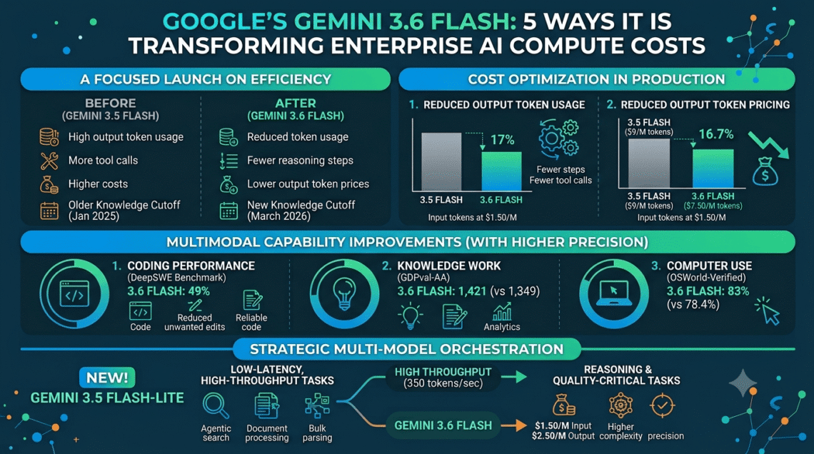 Launch of Gemini 3.6 Flash and Gemini 3.5 Flash-Lite, highlighting cost reductions