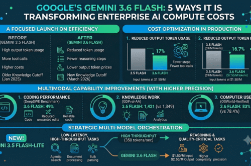 Launch of Gemini 3.6 Flash and Gemini 3.5 Flash-Lite, highlighting cost reductions