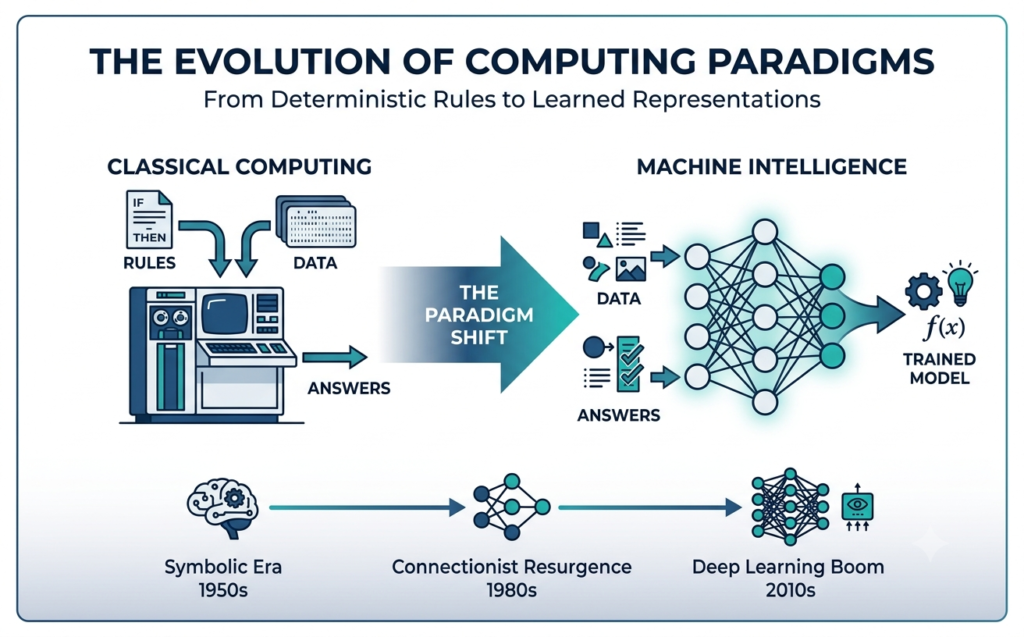 Beyond the Hype: Demystifying the Architecture, Evolution, and Mechanics of Machine Intelligence 1 Gemini Generated Image ekf5t3ekf5t3ekf5