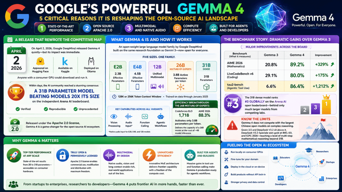 Google DeepMind’s Gemma 4 combines frontier-level performance, Apache 2.0 licensing, multimodal capabilities, and consumer-GPU efficiency