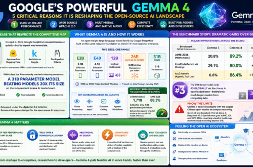 Google DeepMind’s Gemma 4 combines frontier-level performance, Apache 2.0 licensing, multimodal capabilities, and consumer-GPU efficiency