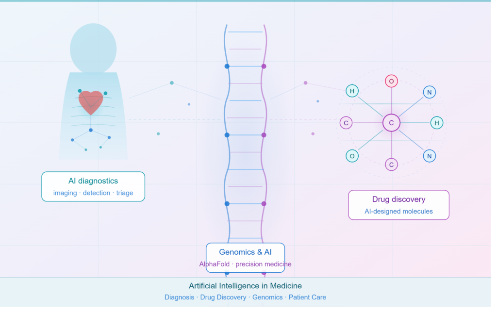 How AI Is Changing Healthcare: Diagnosis, Drug Discovery, and Patient Care 1 ai healthcare hero light