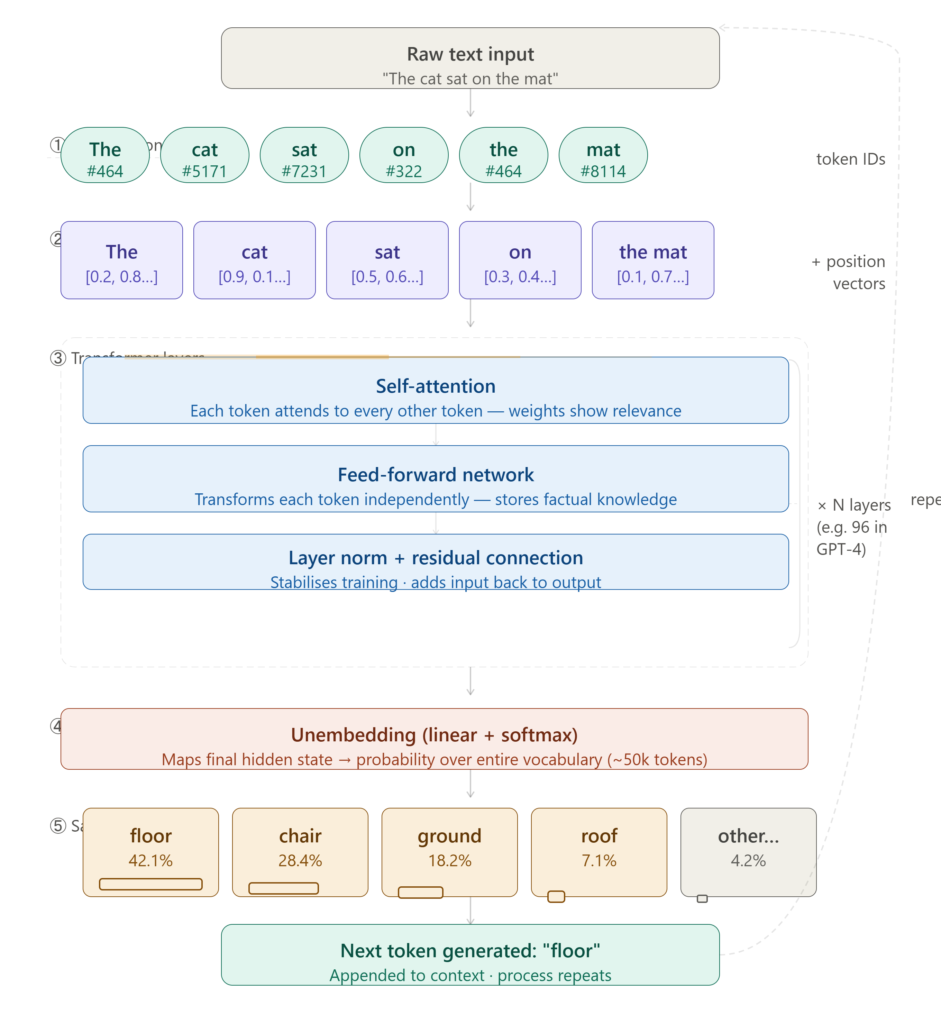 A History of Artificial Intelligence — Part 3: From Transformers to ChatGPT — and What It Means for the Strong AI Debate 1 how an llm works 1