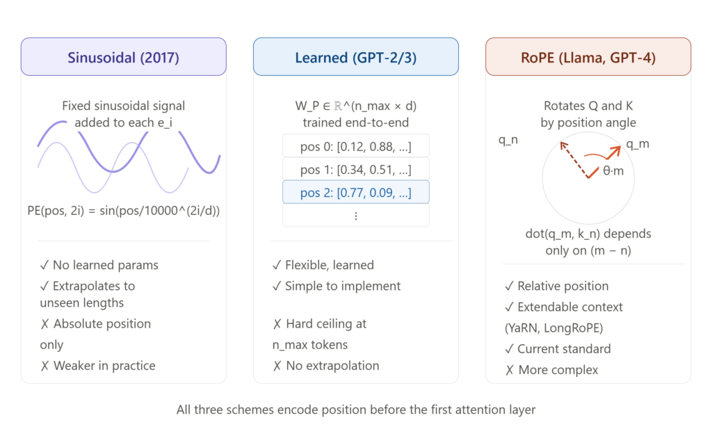 How Large Language Models Work — Part 1: Tokenization and Embeddings 1 positional encoding comparison