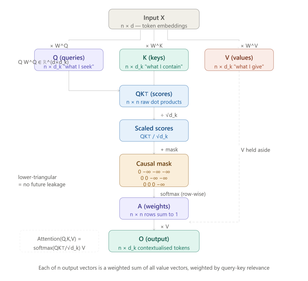 scaled dot product attention