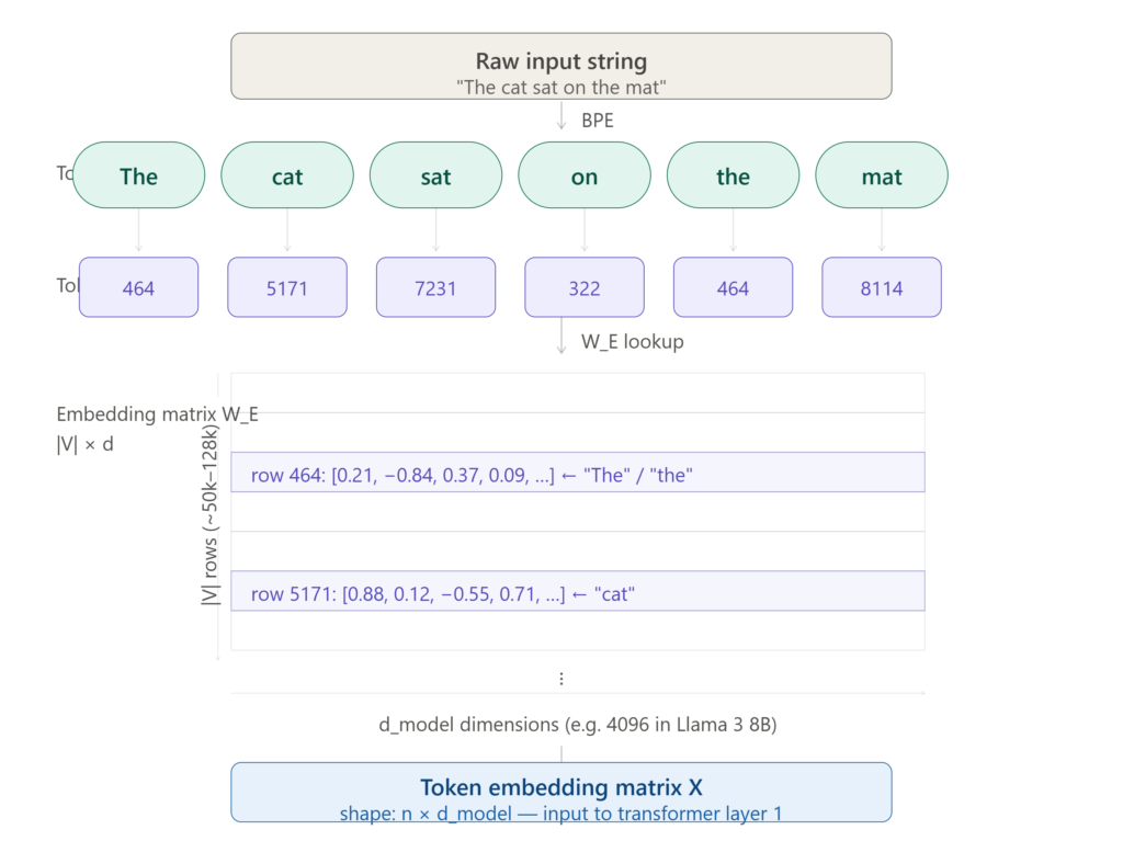 How Large Language Models Work — Part 1: Tokenization and Embeddings 2 tokenization bpe diagram