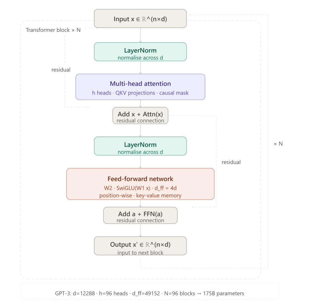 How Large Language Models Work — Part 3: The Transformer Block and Architecture 1 transformer block structure