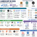 AI LLM Landscape is dominated by Anthropic, OpenAI, and xAI
