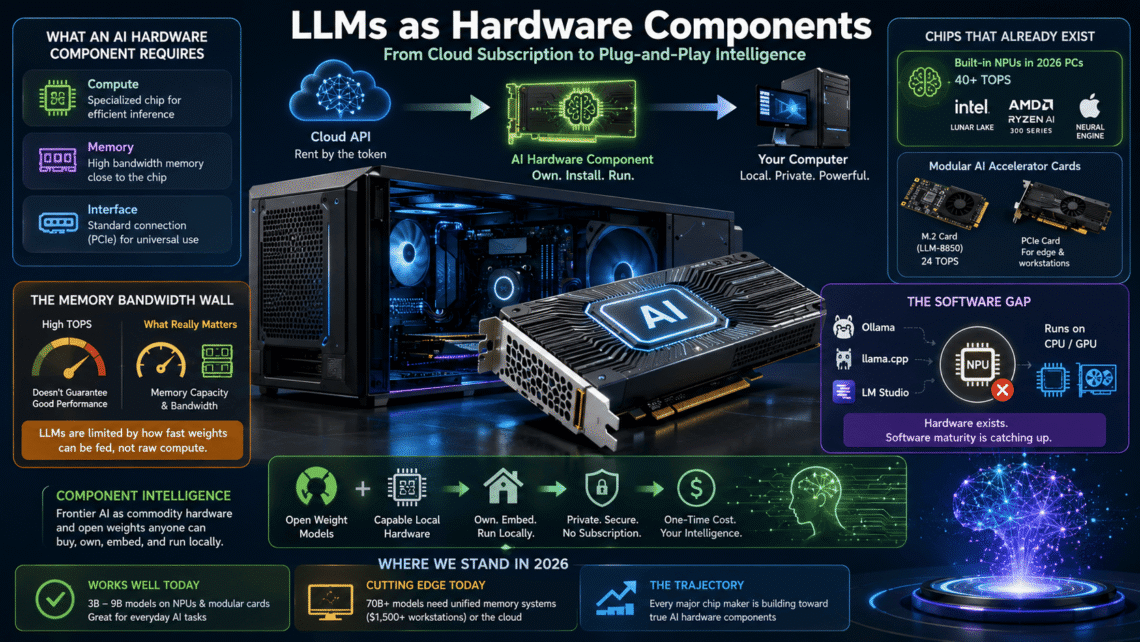 AI hardware component connected through local language models, high-bandwidth memory, and AI processors