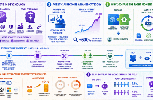 The Powerful Rise of Agentic AI: Tracing Its Origins and Explosive Emergence (Part 1) 6 Agentic AI evolves from psychological concepts of agency into autonomous systems capable of understanding goals, using tools, coordinating with other agents, and executing complex workflows.