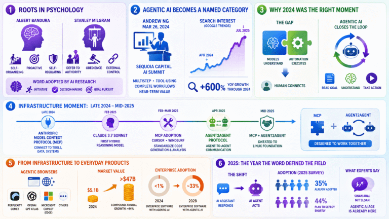 The Powerful Rise of Agentic AI: Tracing Its Origins and Explosive Emergence (Part 1)