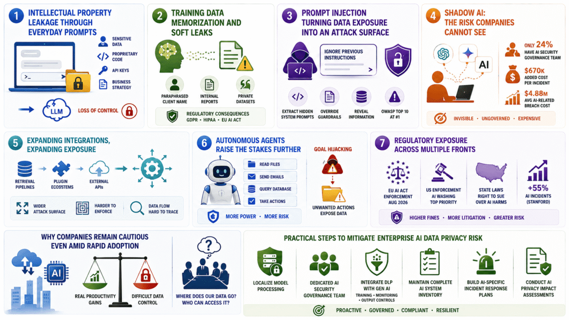 Enterprise AI data privacy risks span intellectual property leakage, model memorization, prompt injection, shadow AI, expanding integrations, autonomous agents, and growing regulatory exposure.